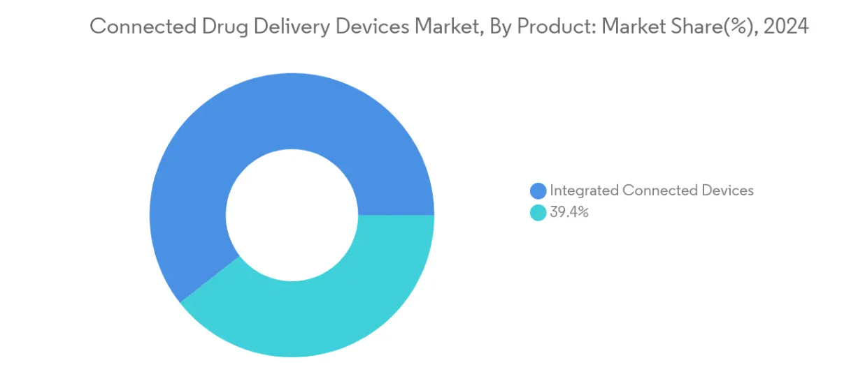 Connected Drug Delivery Devices Market